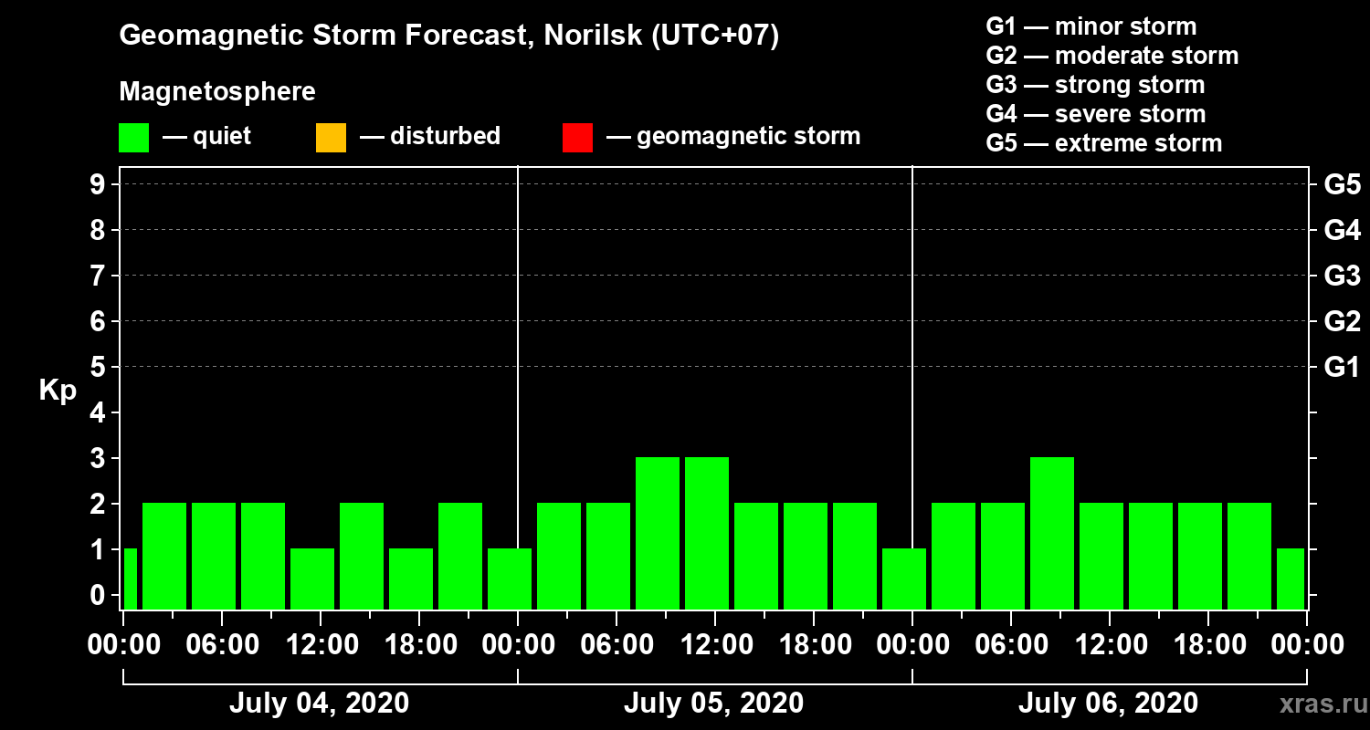 Forecast of the geomagnetic index Kp