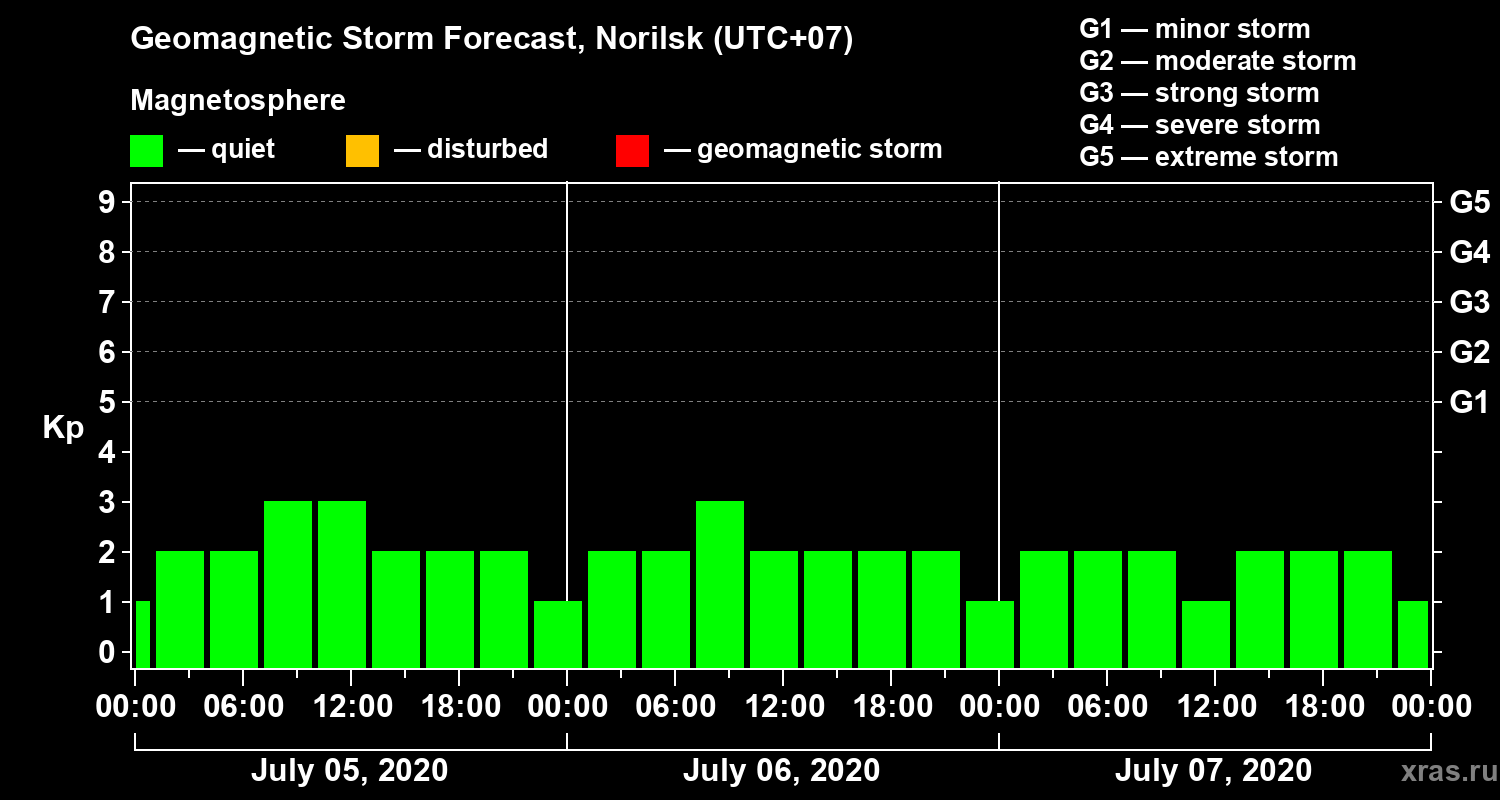 Forecast of the geomagnetic index Kp