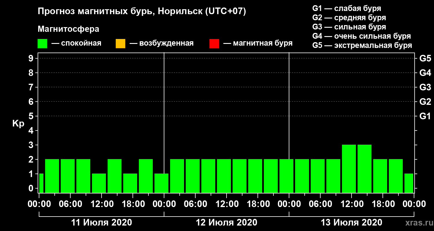 Прогноз геомагнитного индекса Kp