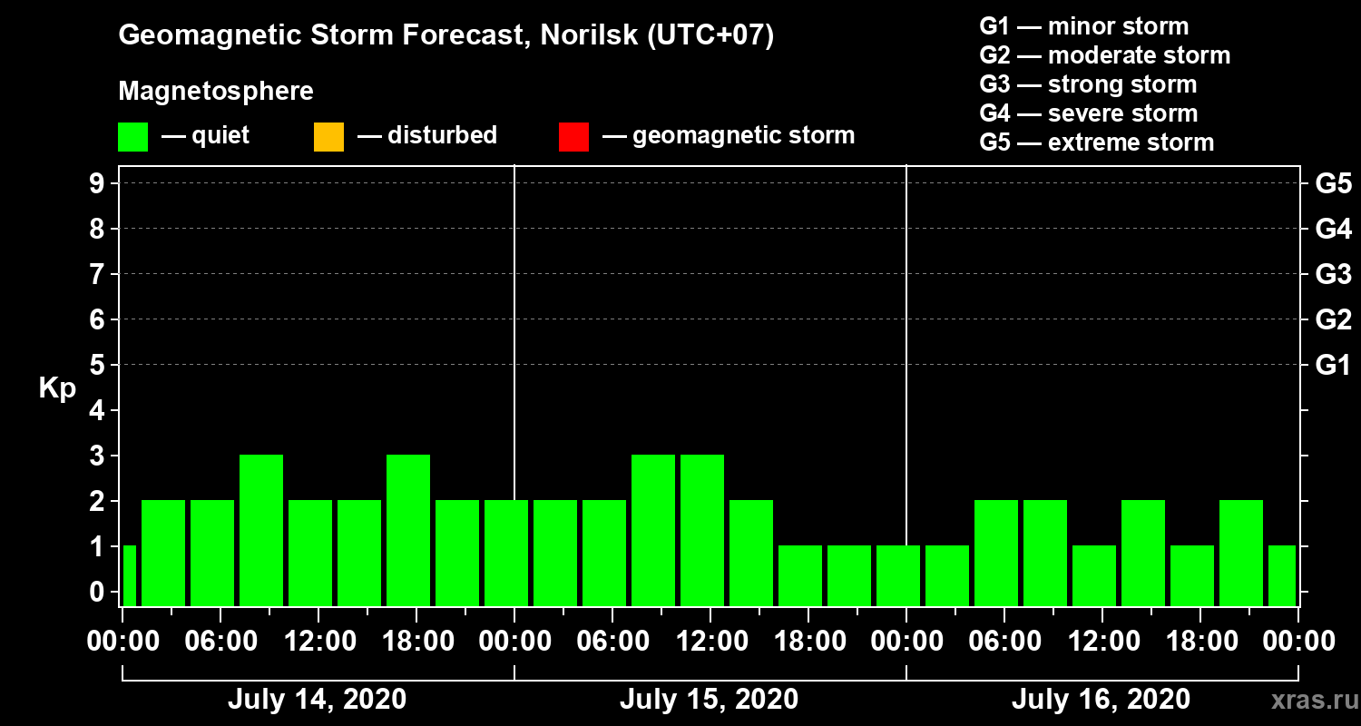 Forecast of the geomagnetic index Kp
