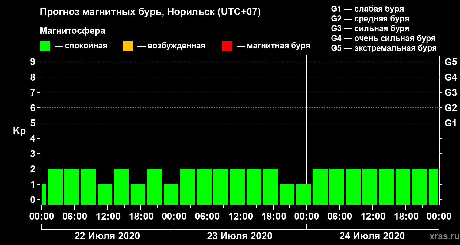 Прогноз геомагнитного индекса Kp