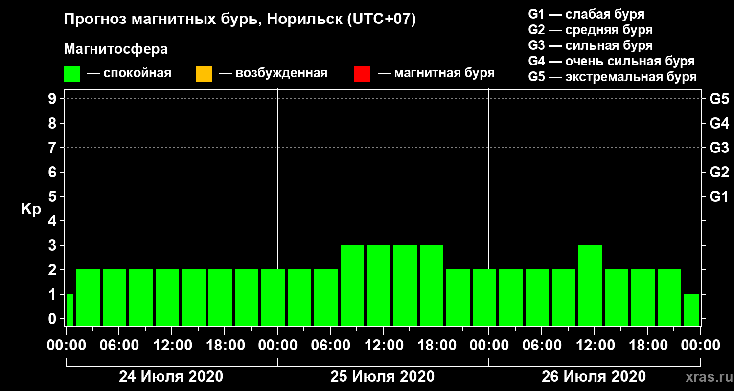 Прогноз геомагнитного индекса Kp