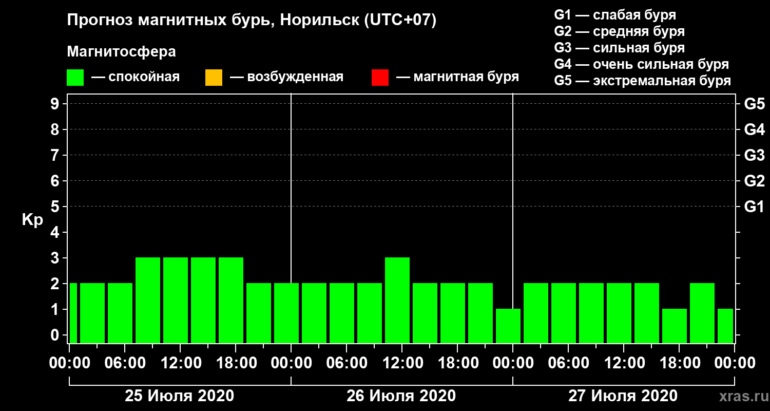 Прогноз геомагнитного индекса Kp
