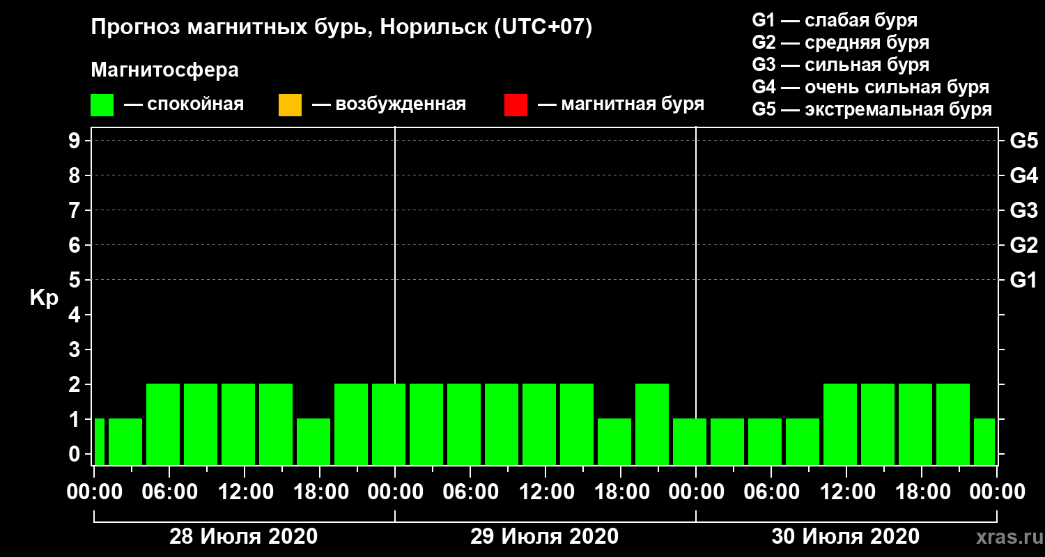 Прогноз геомагнитного индекса Kp