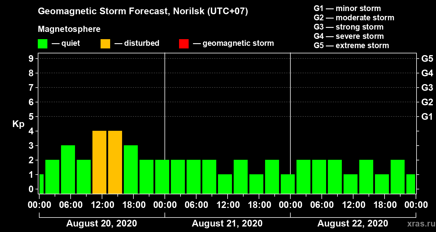 Forecast of the geomagnetic index Kp