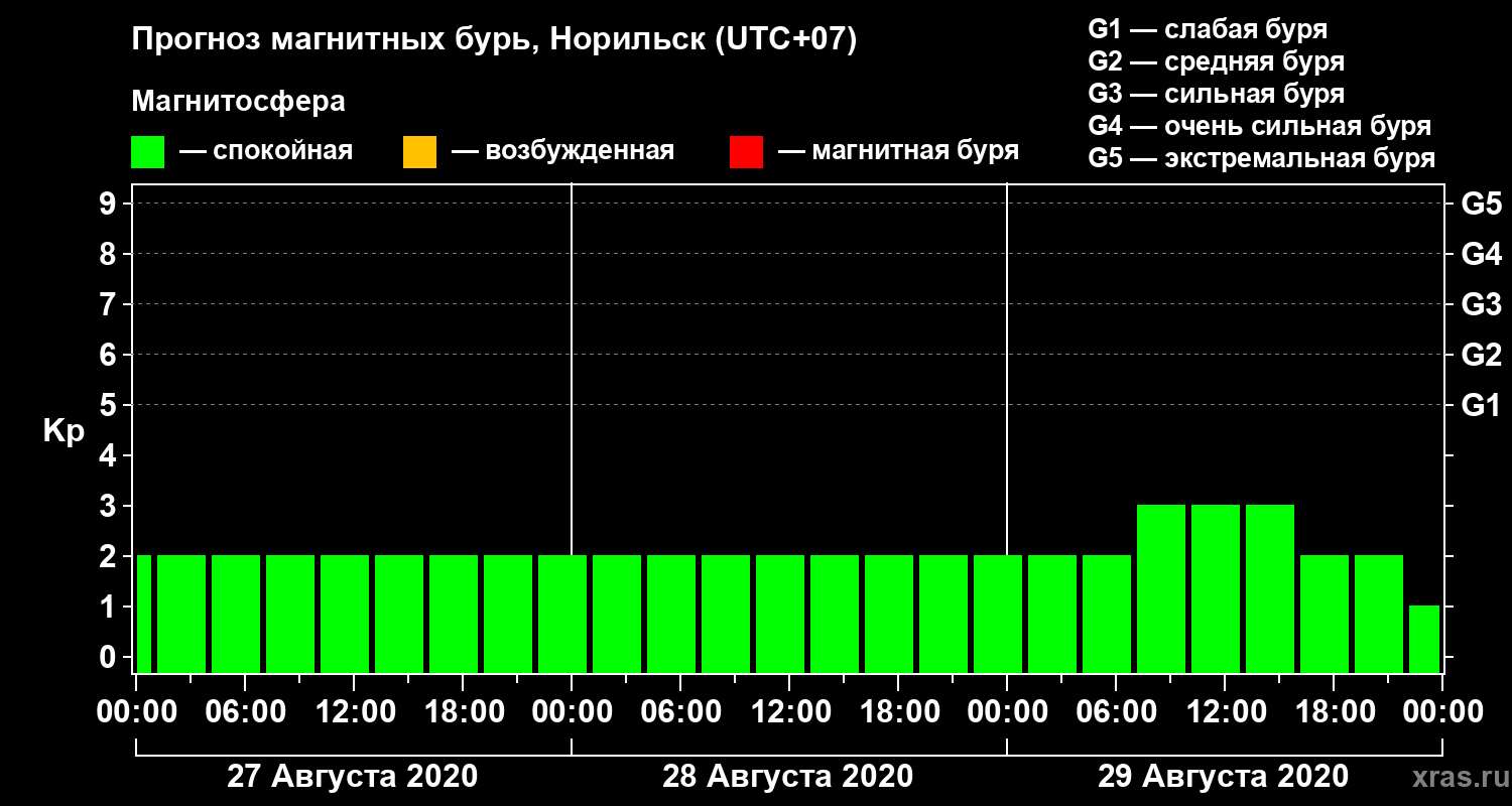 Прогноз геомагнитного индекса Kp
