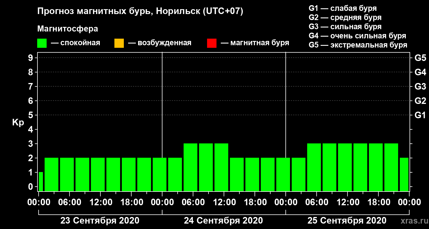 Прогноз геомагнитного индекса Kp