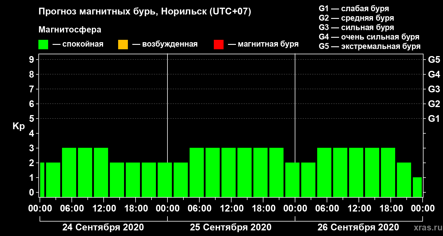 Прогноз геомагнитного индекса Kp