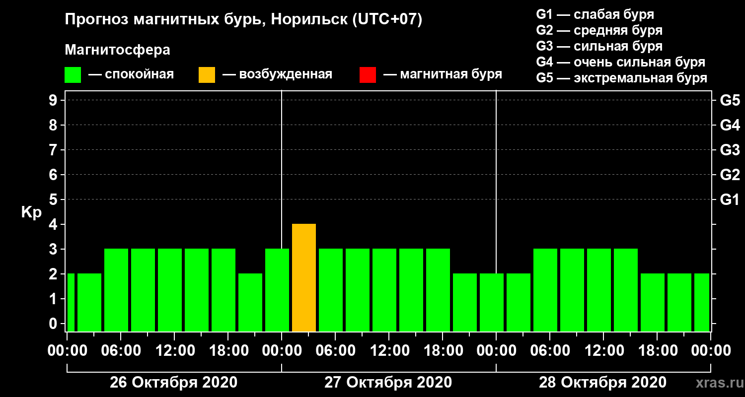 Прогноз геомагнитного индекса Kp