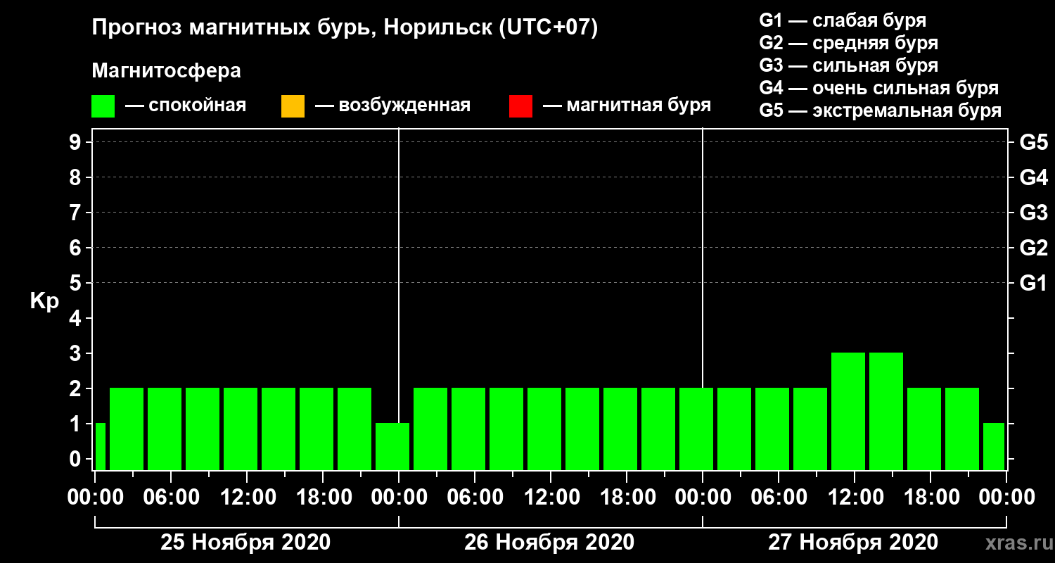 Прогноз геомагнитного индекса Kp