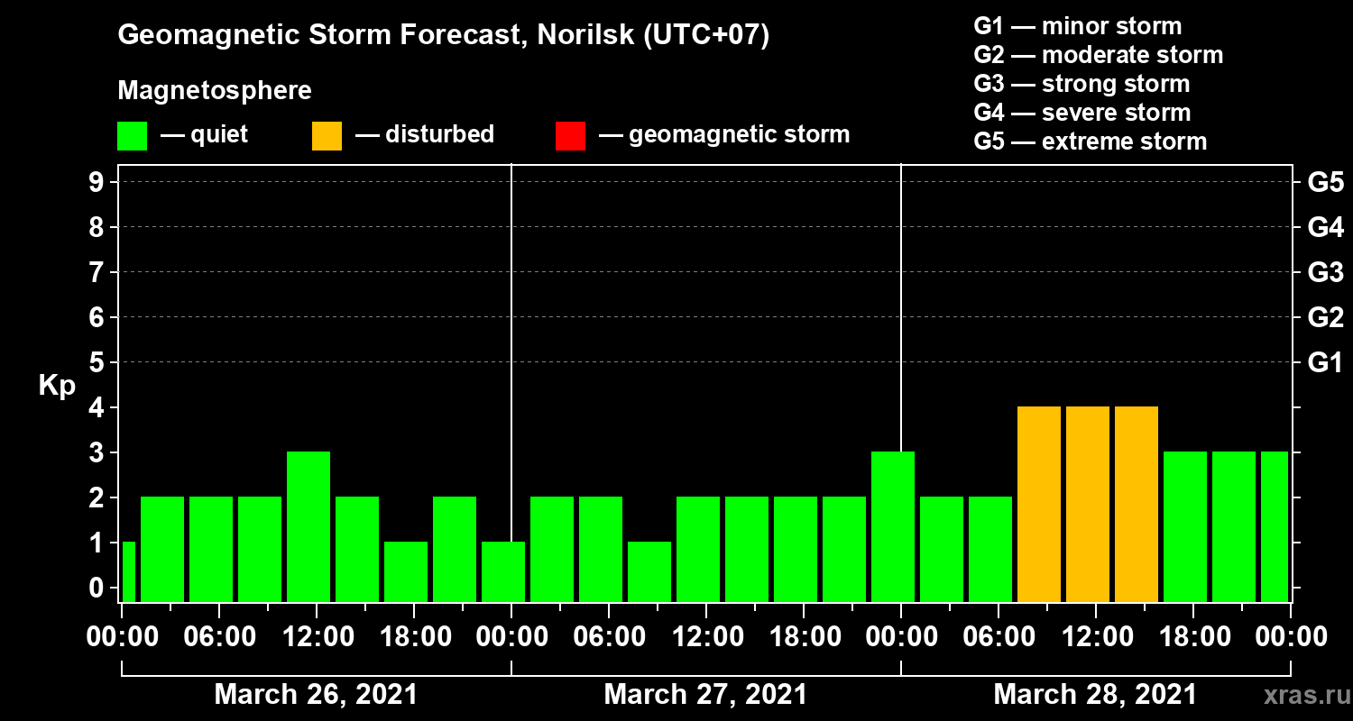 Forecast of the geomagnetic index Kp