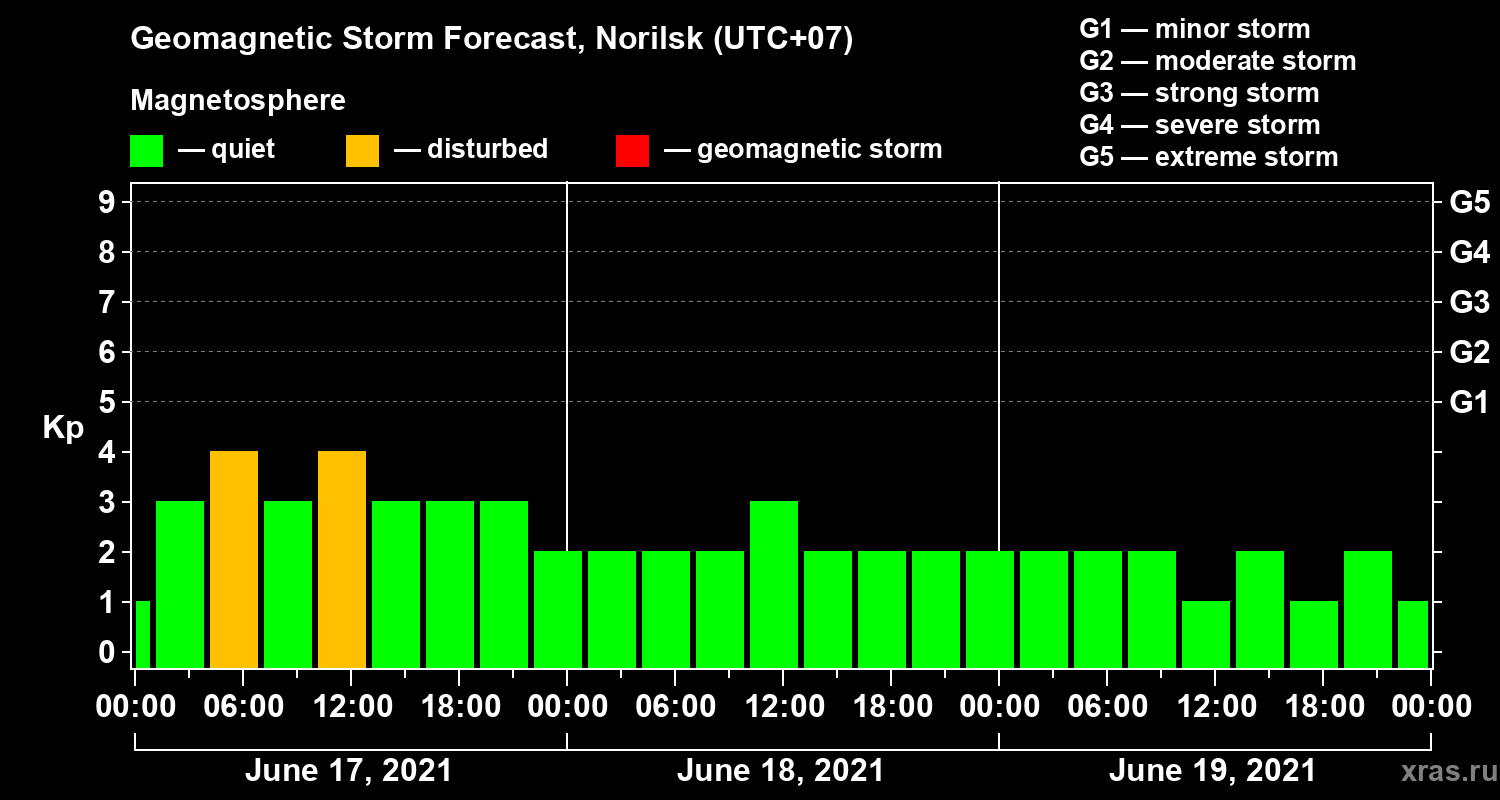 Forecast of the geomagnetic index Kp