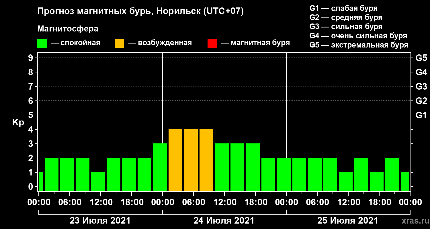Прогноз геомагнитного индекса Kp