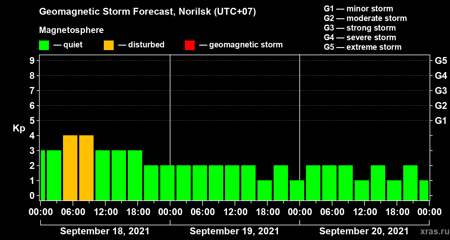 Forecast of the geomagnetic index Kp