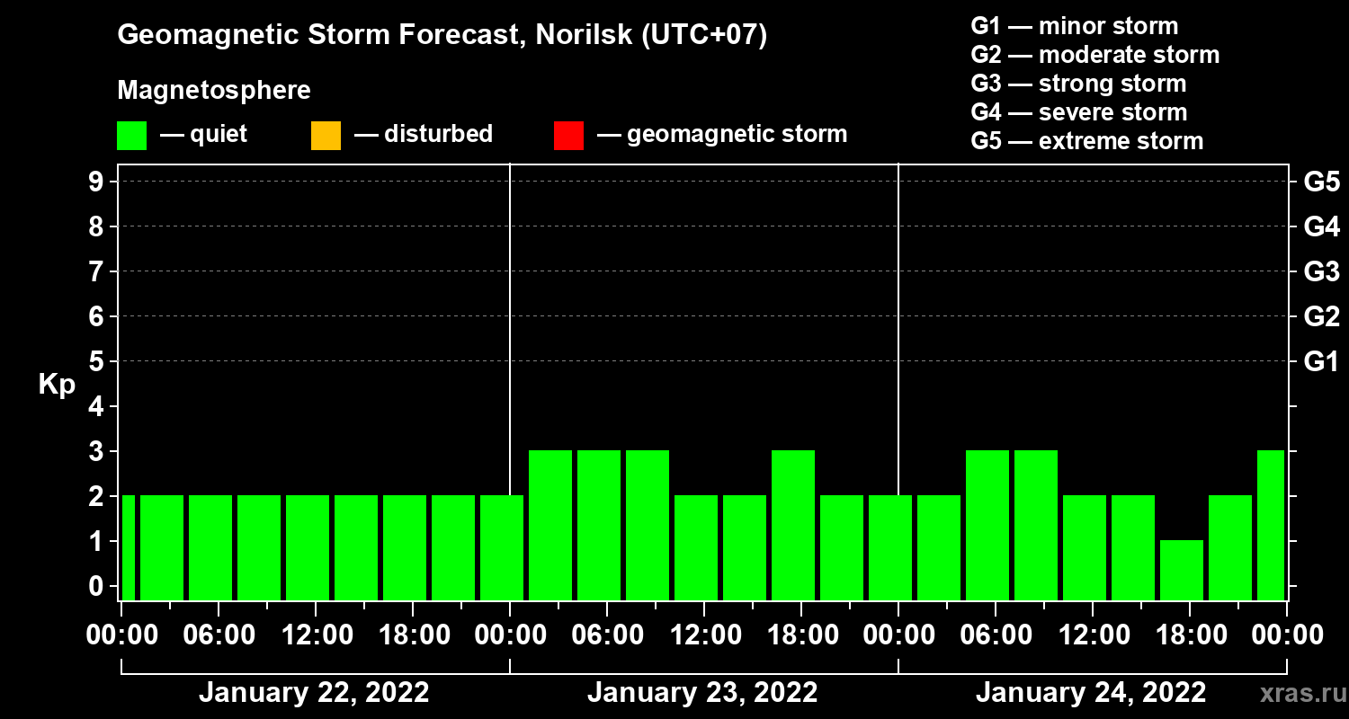 Forecast of the geomagnetic index Kp