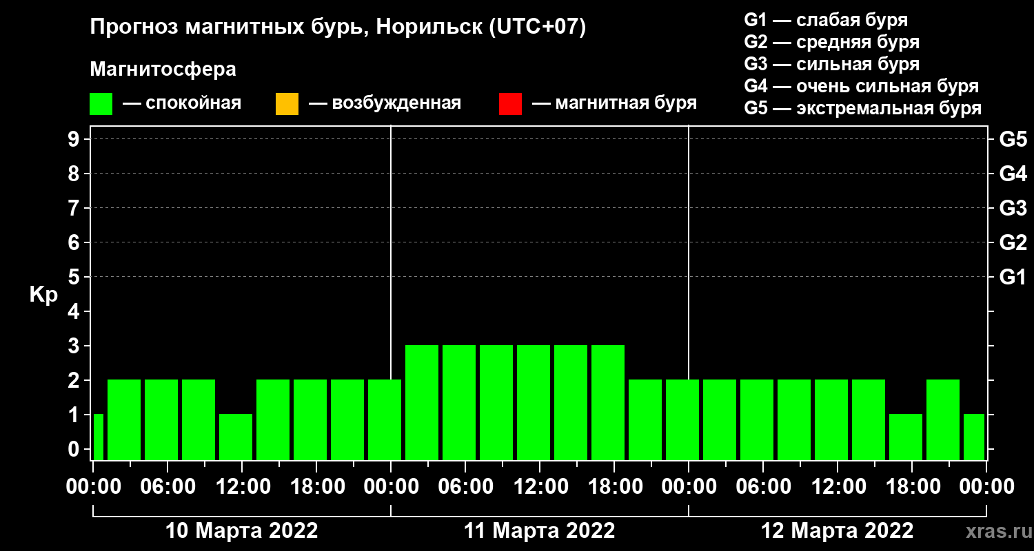 Прогноз геомагнитного индекса Kp