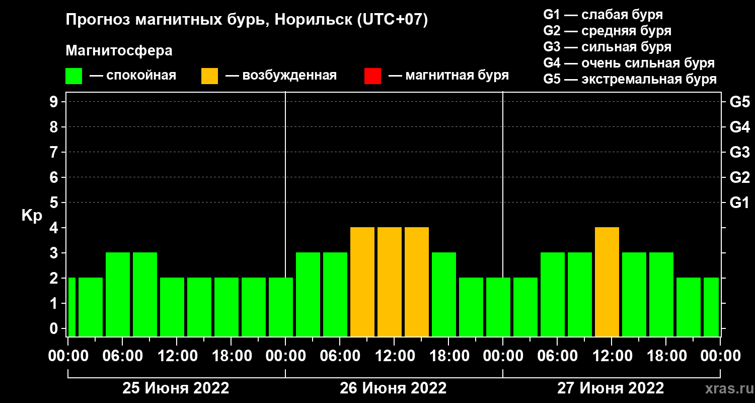 Прогноз геомагнитного индекса Kp