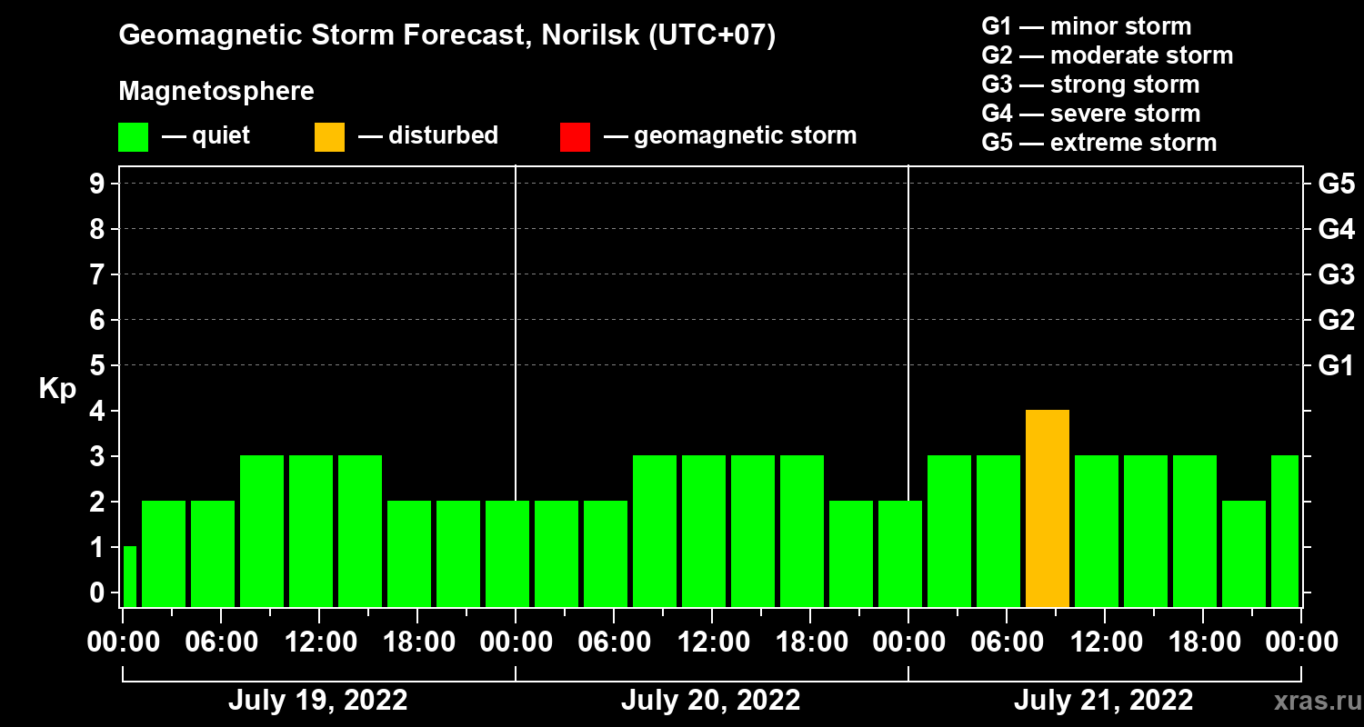 Forecast of the geomagnetic index Kp