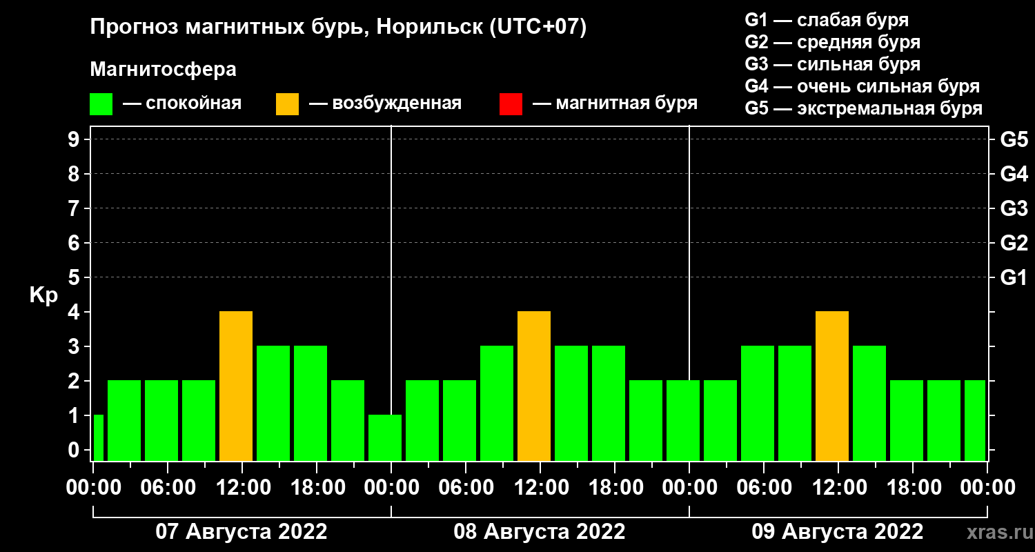 Прогноз геомагнитного индекса Kp