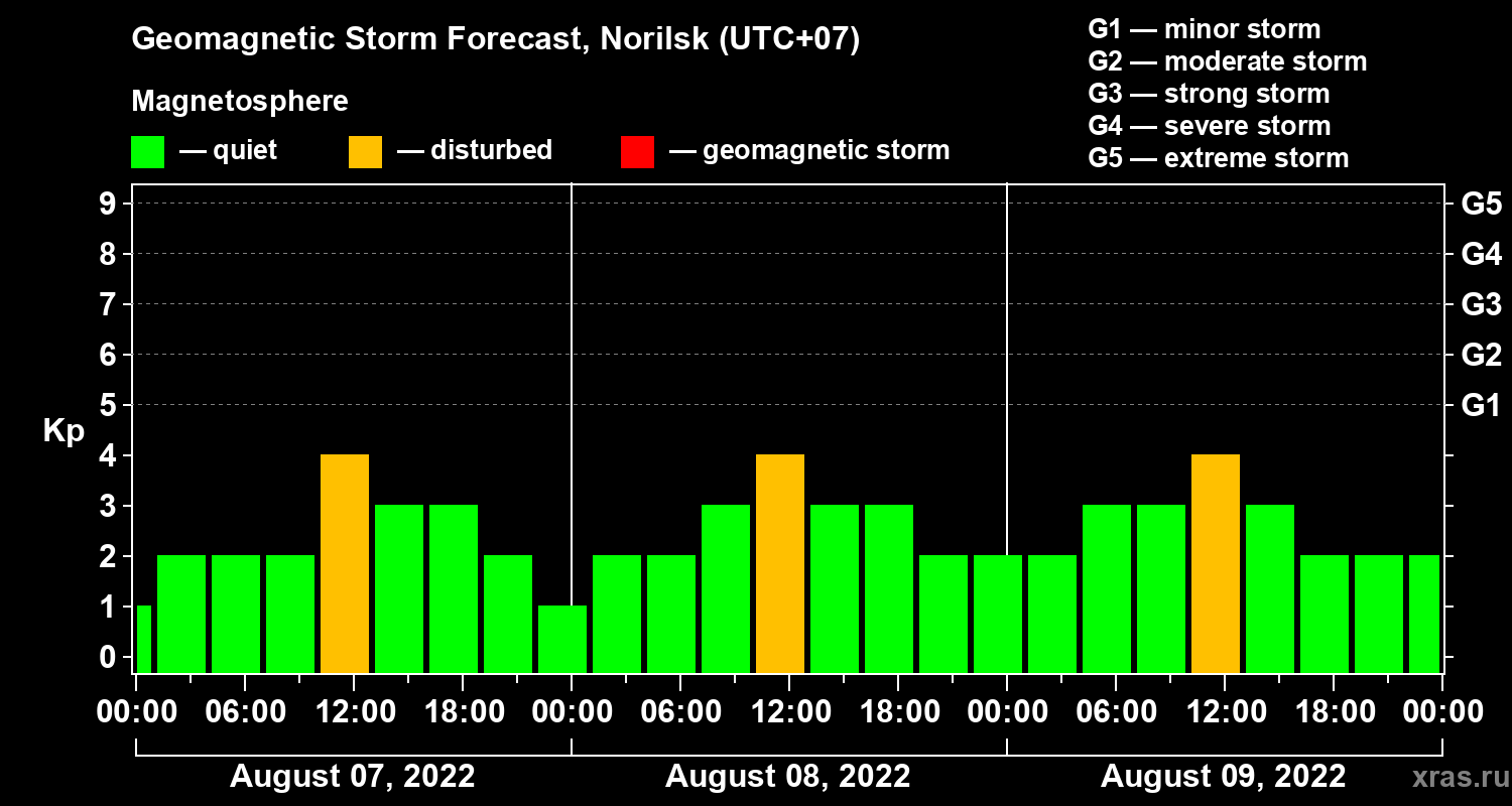 Forecast of the geomagnetic index Kp