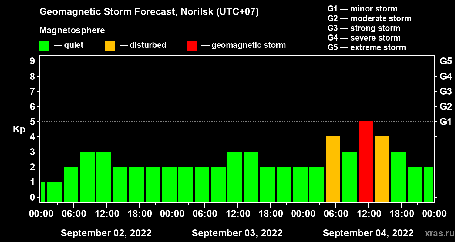 Forecast of the geomagnetic index Kp