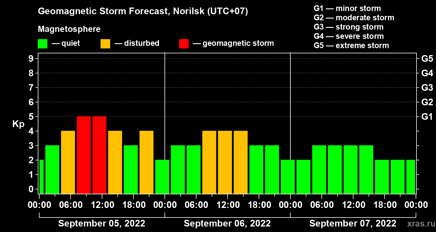 Forecast of the geomagnetic index Kp