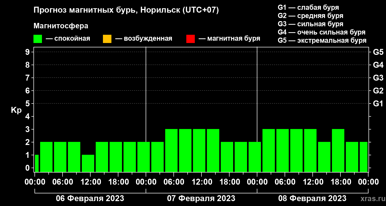 Прогноз геомагнитного индекса Kp
