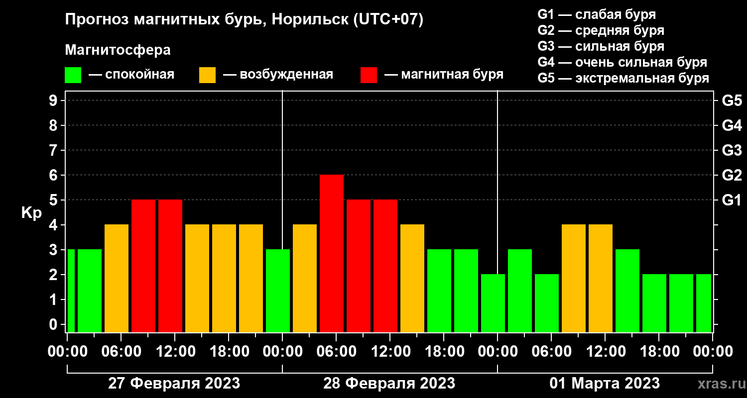 Прогноз геомагнитного индекса Kp