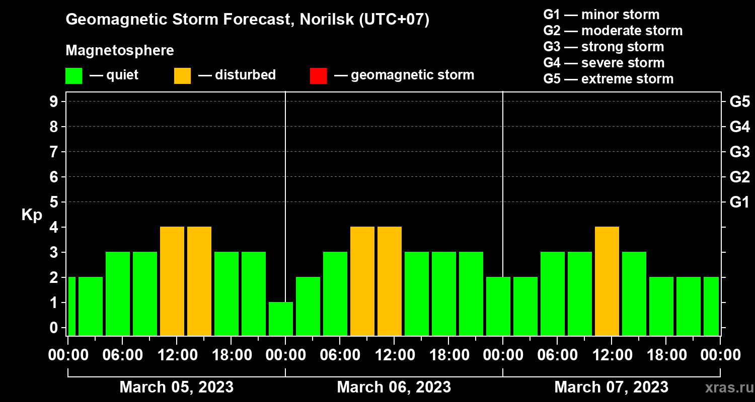 Forecast of the geomagnetic index Kp