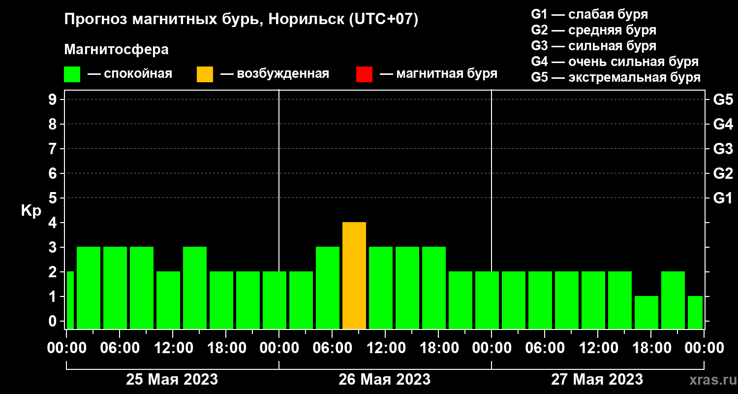 Прогноз геомагнитного индекса Kp