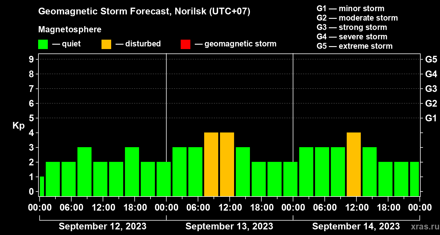 Forecast of the geomagnetic index Kp