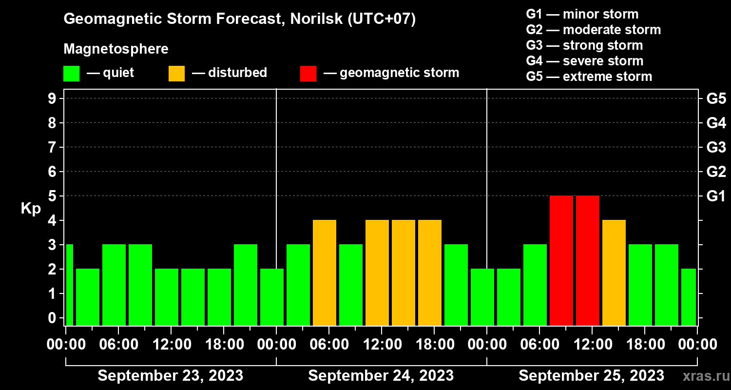 Forecast of the geomagnetic index Kp