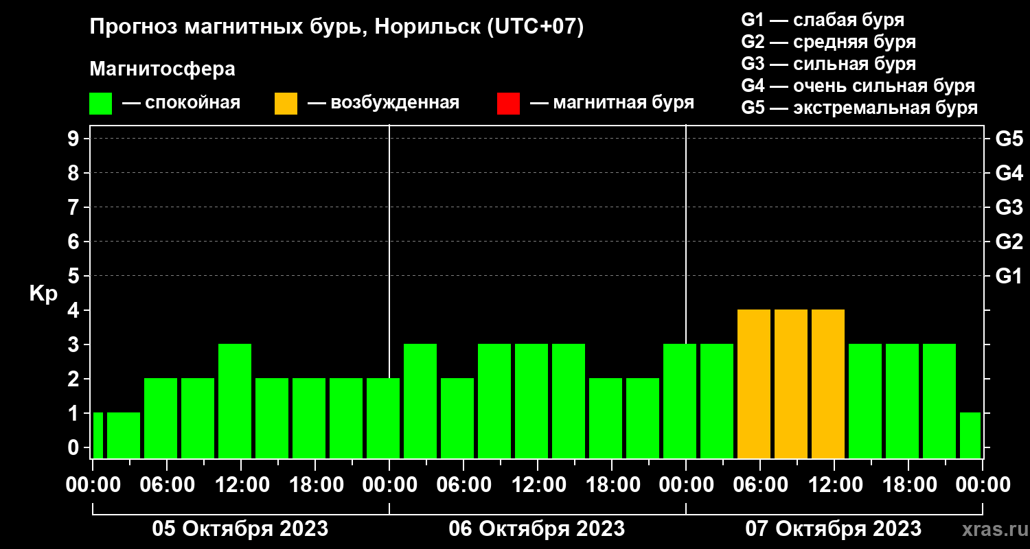 Прогноз геомагнитного индекса Kp