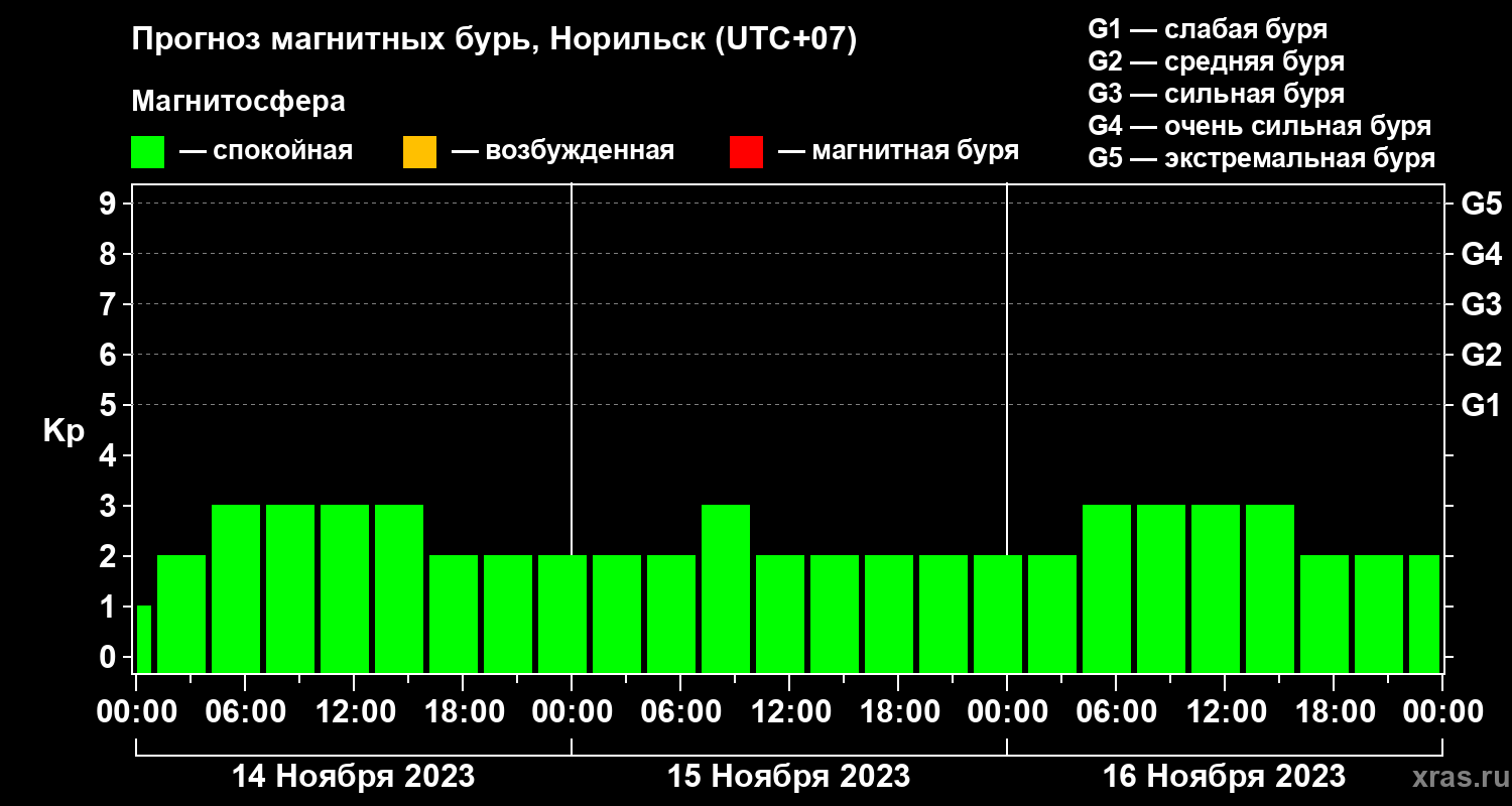 Прогноз геомагнитного индекса Kp
