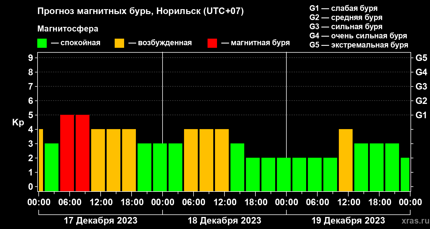 Прогноз геомагнитного индекса Kp
