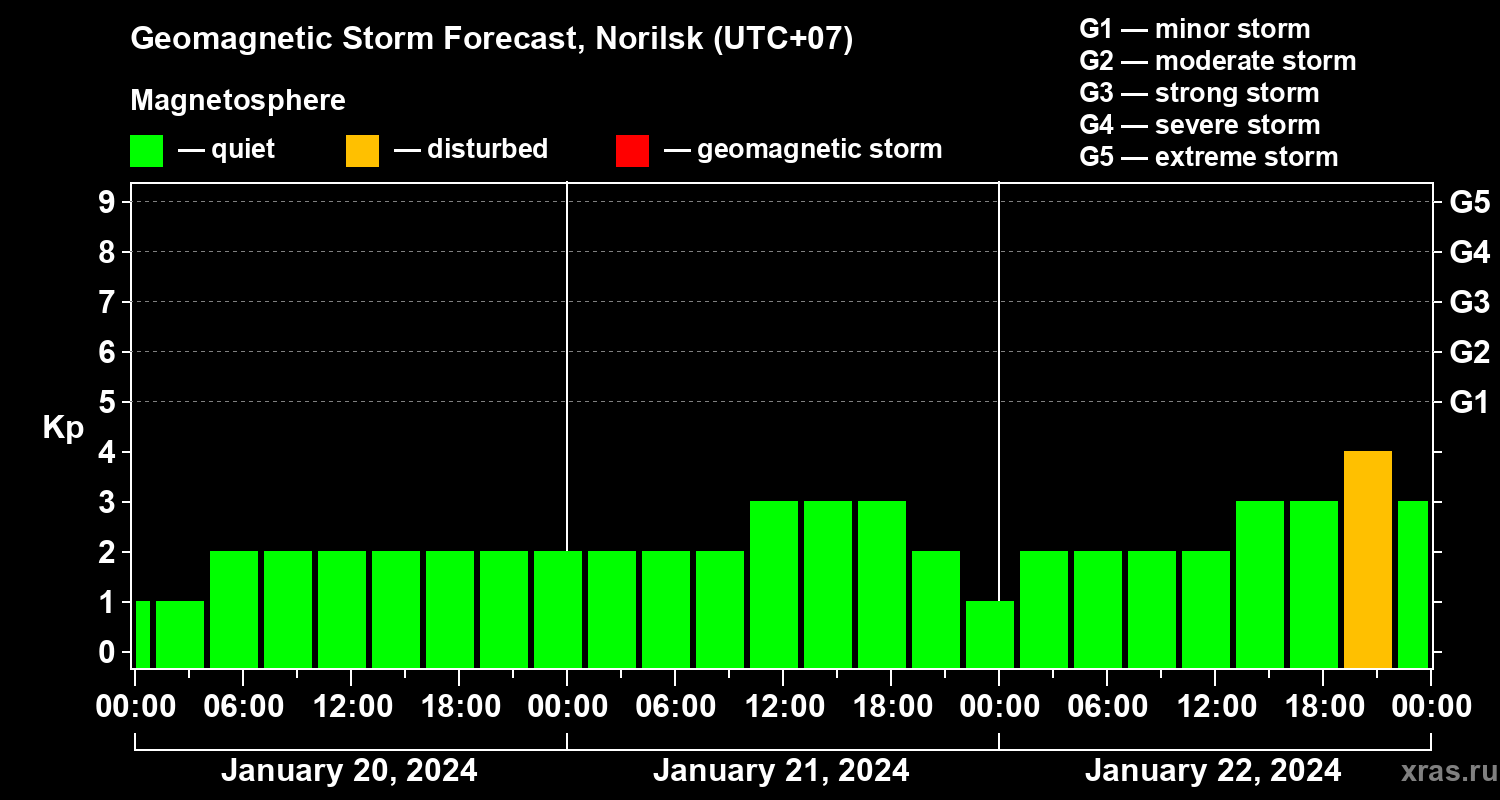 Forecast of the geomagnetic index Kp