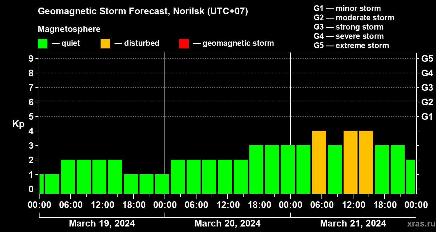 Forecast of the geomagnetic index Kp