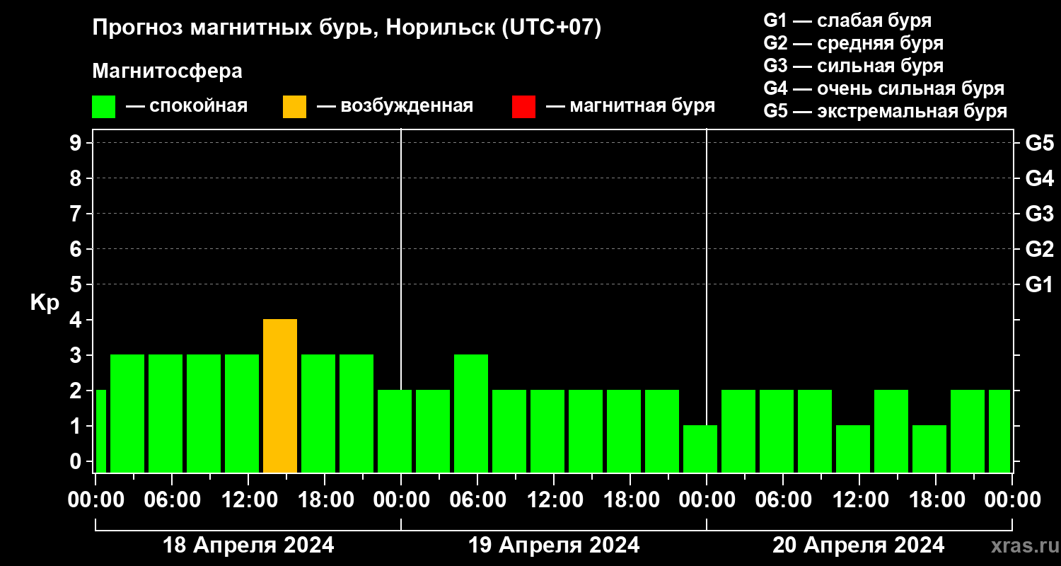 Прогноз геомагнитного индекса Kp