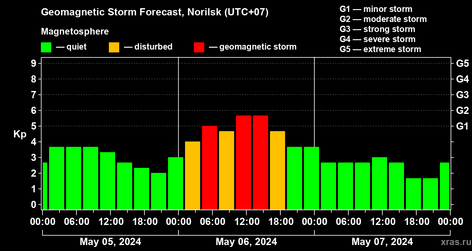 Forecast of the geomagnetic index Kp