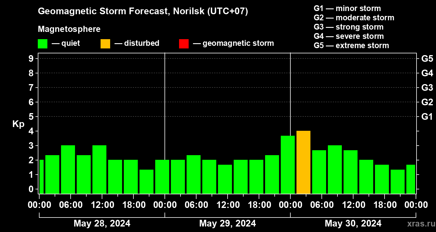 Forecast of the geomagnetic index Kp