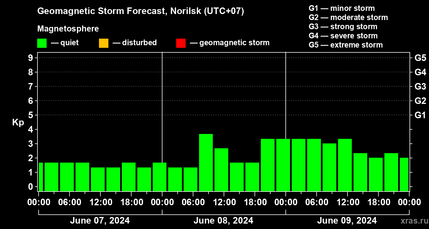 Forecast of the geomagnetic index Kp
