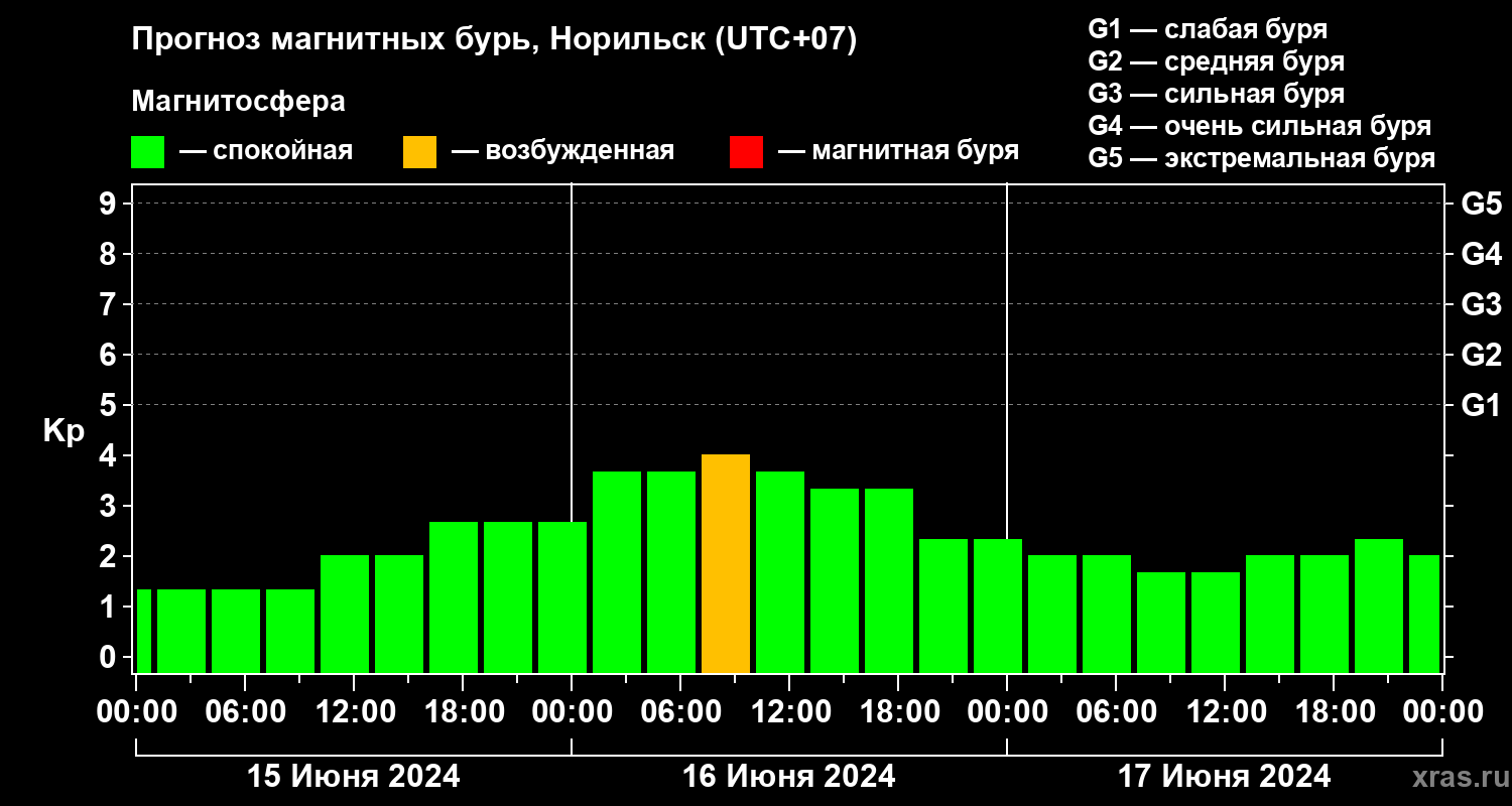 Прогноз геомагнитного индекса Kp