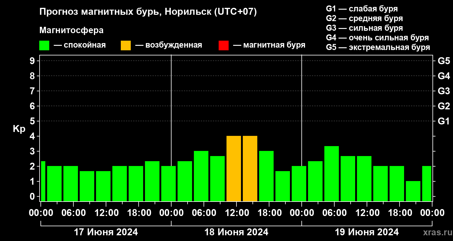 Прогноз геомагнитного индекса Kp