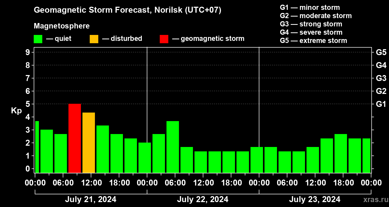 Forecast of the geomagnetic index Kp