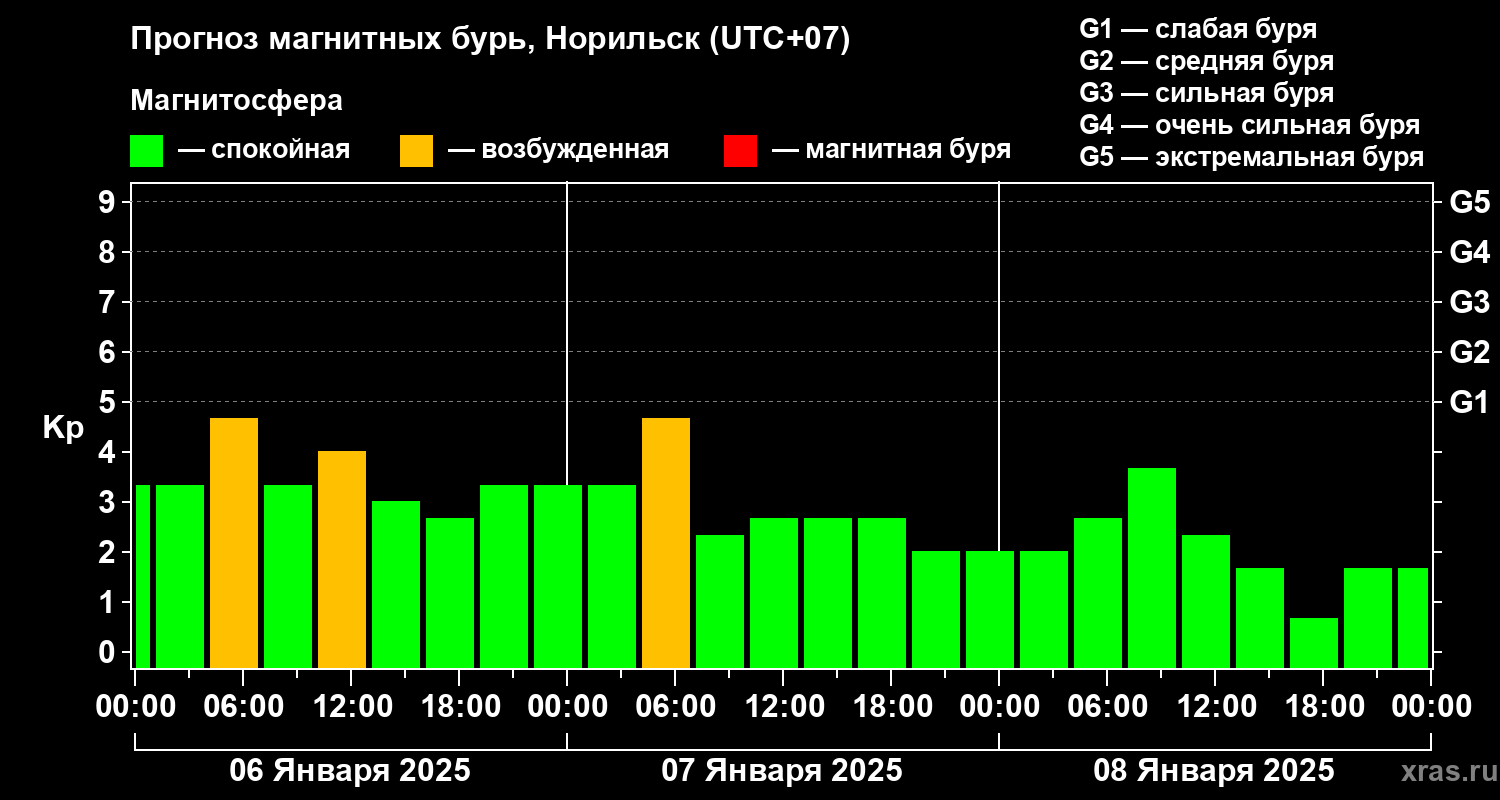 Прогноз геомагнитного индекса Kp