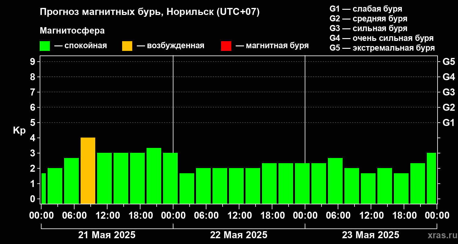 Прогноз геомагнитного индекса Kp