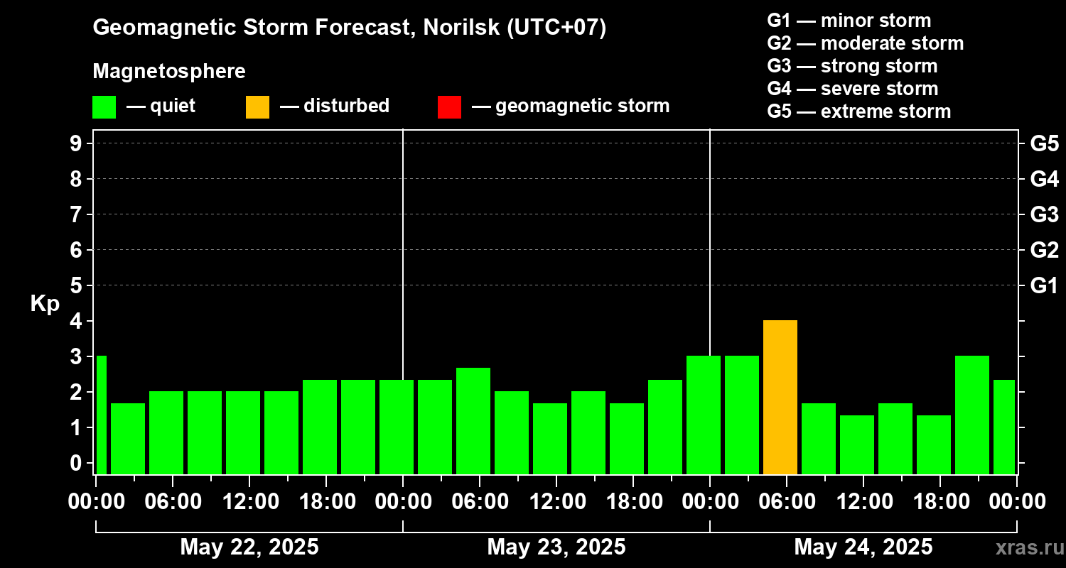 Forecast of the geomagnetic index Kp