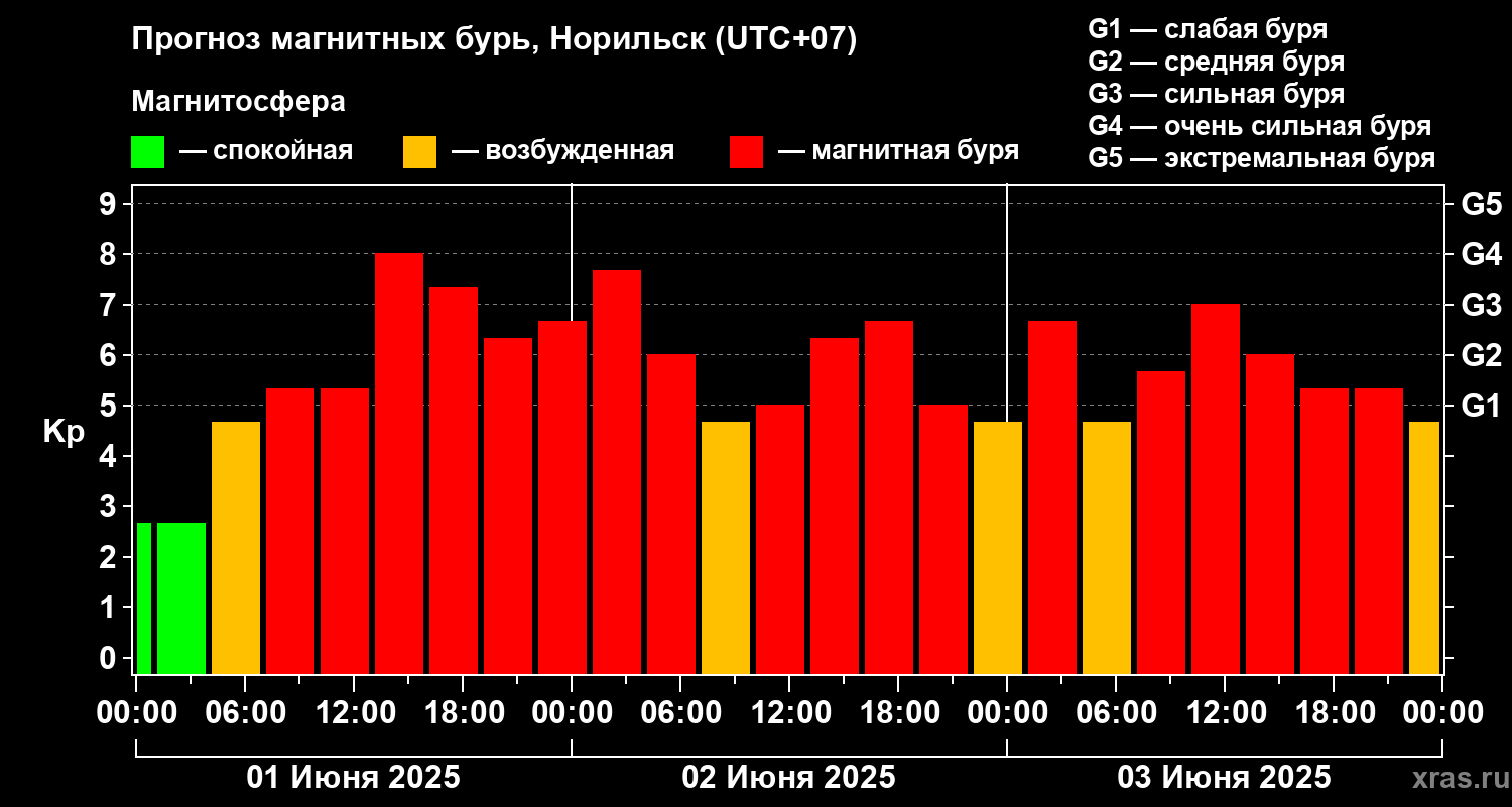 Прогноз геомагнитного индекса Kp