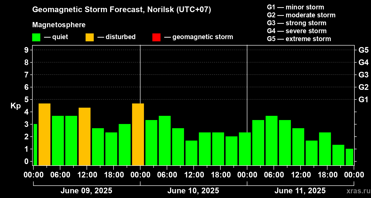 Forecast of the geomagnetic index Kp