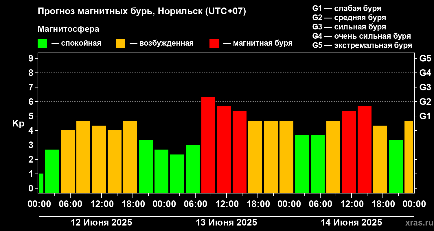 Прогноз геомагнитного индекса Kp